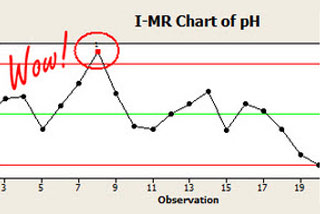 I-MR-Diagramm des pH-Werts mit dem Wort „Wow“ neben dem Peak.